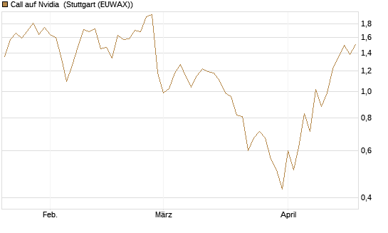 Call auf Nvidia [J.P. Morgan Structured Products B.V.] Chart