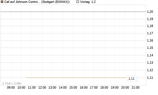 Call auf Johnson Controls Intl. [J.P. Morgan Structured Products B.V.] Chart