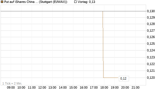 Put auf iShares China Large-Cap ETF [J.P. Morgan Structured Products B.V.] Chart