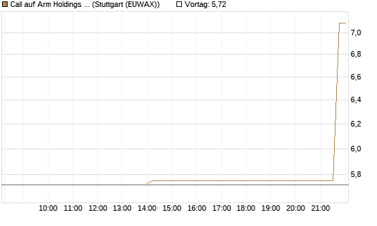 Call auf Arm Holdings plc. [ADR] [J.P. Morgan Structured Products B.V.] Chart