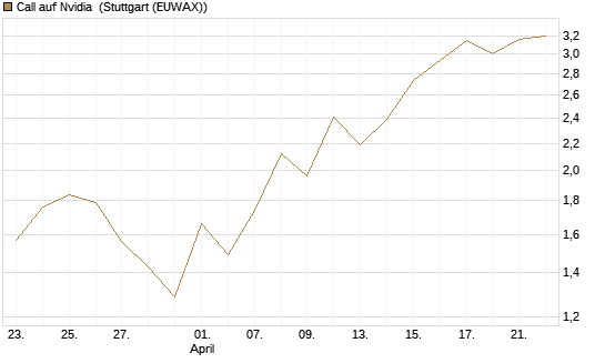 Call auf Nvidia [J.P. Morgan Structured Products B.V.] Chart
