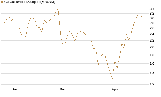 Call auf Nvidia [J.P. Morgan Structured Products B.V.] Chart