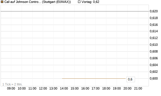 Call auf Johnson Controls Intl. [J.P. Morgan Structured Products B.V.] Chart