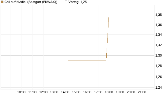 Call auf Nvidia [J.P. Morgan Structured Products B.V.] Chart