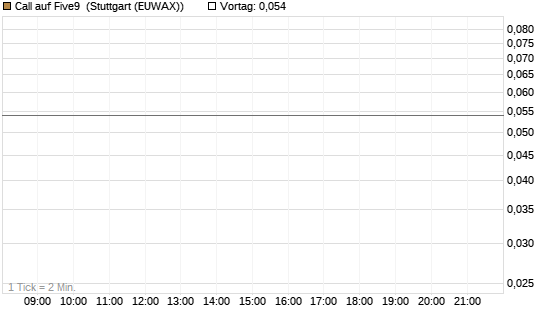 Call auf Five9 [J.P. Morgan Structured Products B.V.] Chart