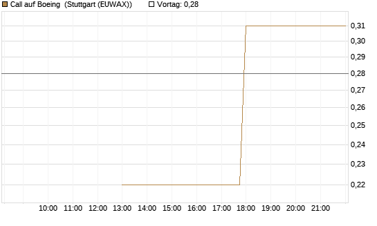 Call auf Boeing [J.P. Morgan Structured Products B.V.] Chart