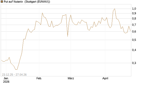 Put auf Nutanix [J.P. Morgan Structured Products B.V.] Chart