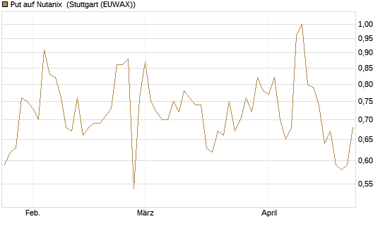 Put auf Nutanix [J.P. Morgan Structured Products B.V.] Chart