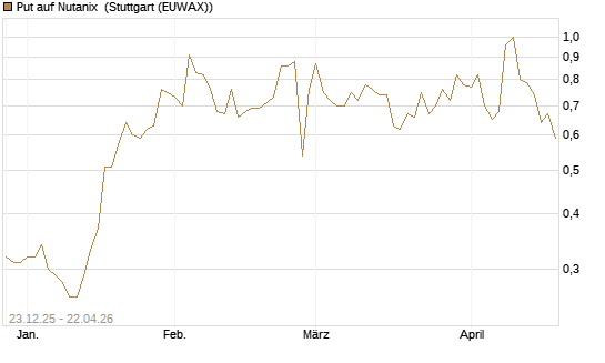 Put auf Nutanix [J.P. Morgan Structured Products B.V.] Chart