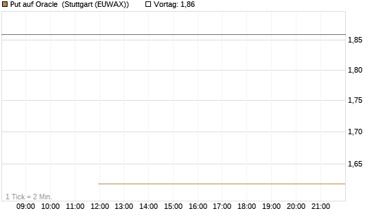 Put auf Oracle [J.P. Morgan Structured Products B.V.] Chart
