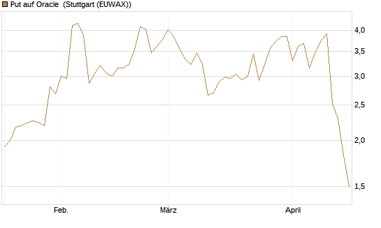 Put auf Oracle [J.P. Morgan Structured Products B.V.] Chart
