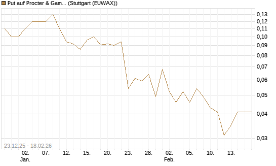 Put auf Procter & Gamble [J.P. Morgan Structured Products B.V.] Chart