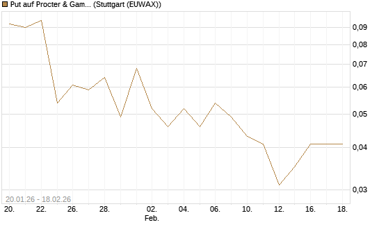 Put auf Procter & Gamble [J.P. Morgan Structured Products B.V.] Chart