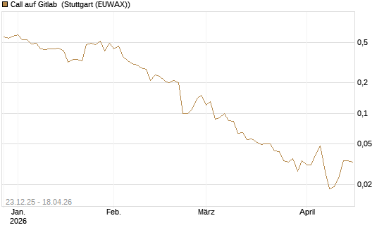 Call auf Gitlab [J.P. Morgan Structured Products B.V.] Chart