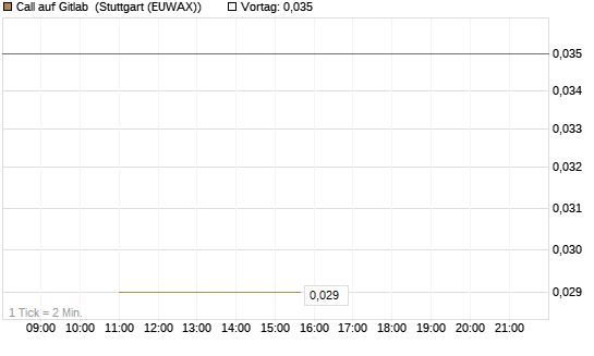 Call auf Gitlab [J.P. Morgan Structured Products B.V.] Chart
