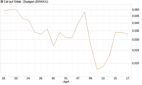 Call auf Gitlab [J.P. Morgan Structured Products B.V.] Chart