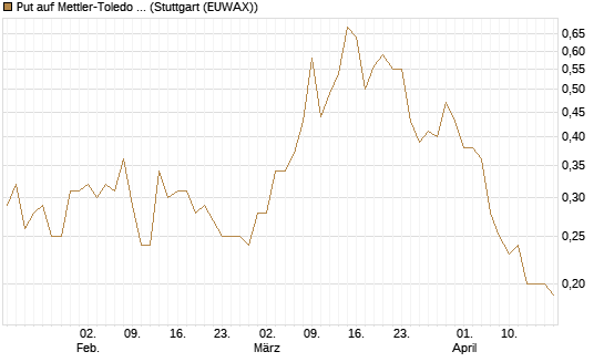 Put auf Mettler-Toledo Int. Inc [J.P. Morgan Structured Products B.V.] Chart