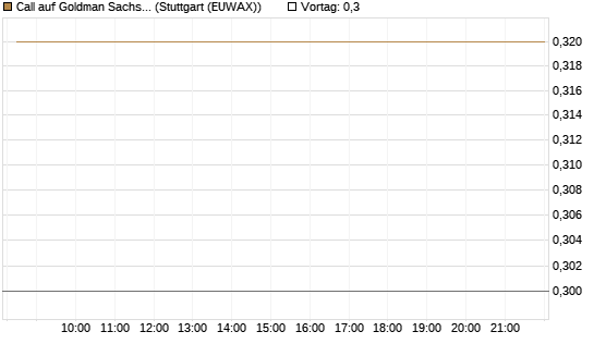 Call auf Goldman Sachs [J.P. Morgan Structured Products B.V.] Chart