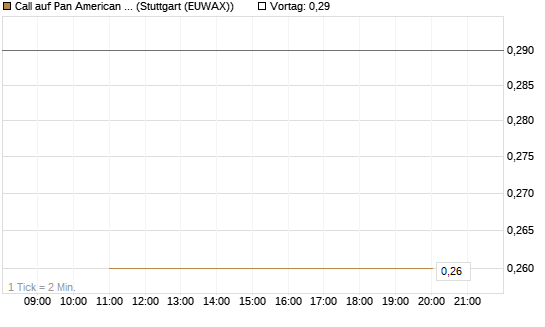 Call auf Pan American Silver [J.P. Morgan Structured Products B.V.] Chart