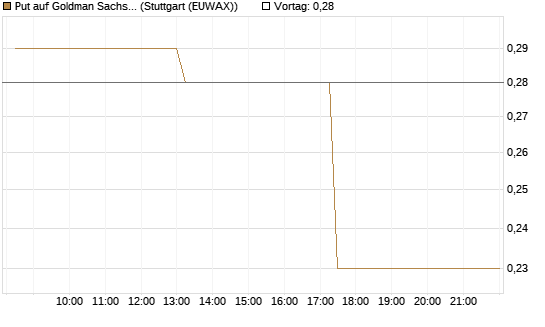 Put auf Goldman Sachs [J.P. Morgan Structured Products B.V.] Chart