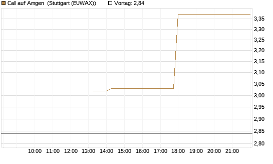 Call auf Amgen [J.P. Morgan Structured Products B.V.] Chart
