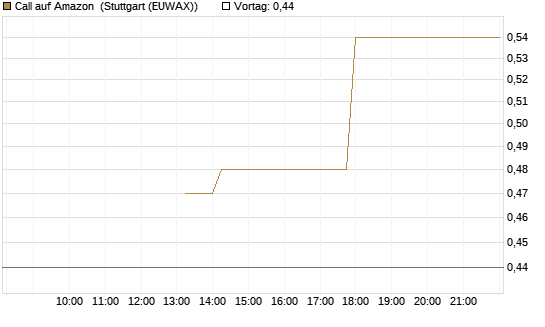 Call auf Amazon [J.P. Morgan Structured Products B.V.] Chart