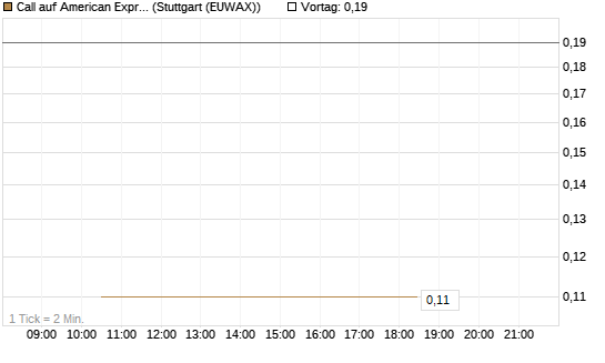 Call auf American Express [J.P. Morgan Structured Products B.V.] Chart
