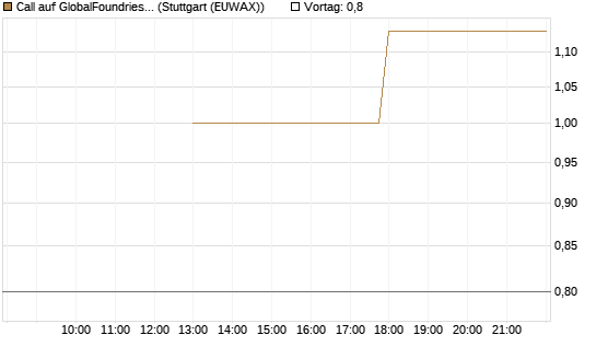 Call auf GlobalFoundries [J.P. Morgan Structured Products B.V.] Chart