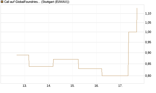 Call auf GlobalFoundries [J.P. Morgan Structured Products B.V.] Chart