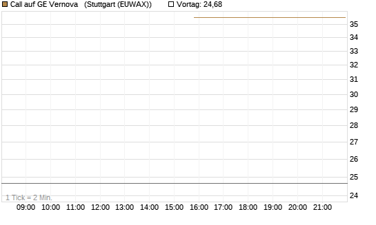 Call auf GE Vernova  [J.P. Morgan Structured Products B.V.] Chart