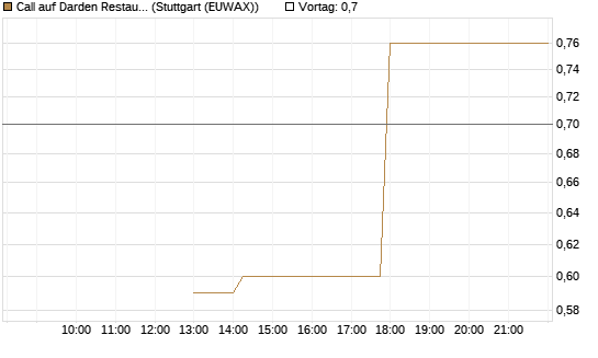 Call auf Darden Restaurants [J.P. Morgan Structured Products B.V.] Chart