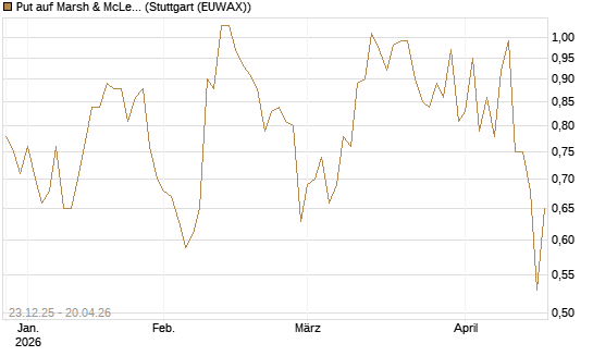 Put auf Marsh & McLennan Companies Inc [J.P. Morgan Structured Products B.V.] Chart