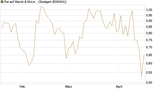 Put auf Marsh & McLennan Companies Inc [J.P. Morgan Structured Products B.V.] Chart
