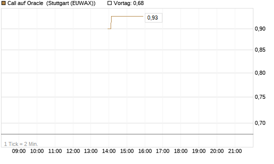 Call auf Oracle [J.P. Morgan Structured Products B.V.] Chart