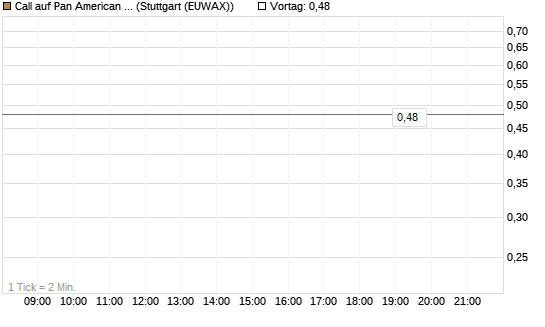 Call auf Pan American Silver [J.P. Morgan Structured Products B.V.] Chart