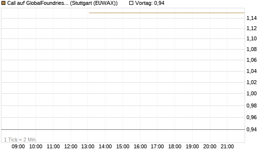 Call auf GlobalFoundries [J.P. Morgan Structured Products B.V.] Chart