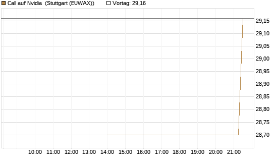 Call auf Nvidia [J.P. Morgan Structured Products B.V.] Chart