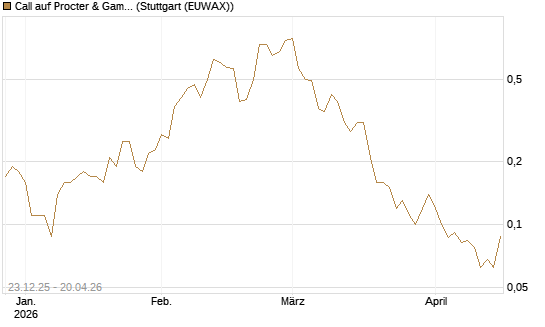 Call auf Procter & Gamble [J.P. Morgan Structured Products B.V.] Chart