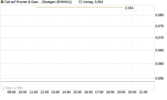 Call auf Procter & Gamble [J.P. Morgan Structured Products B.V.] Chart