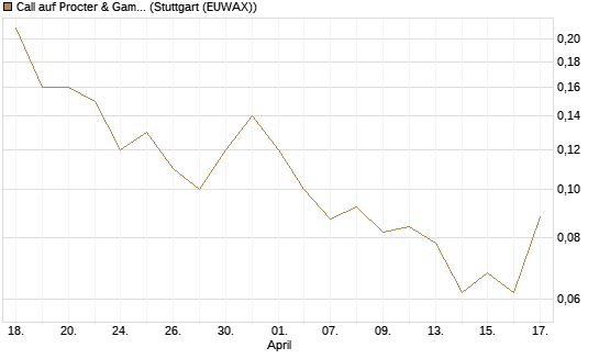 Call auf Procter & Gamble [J.P. Morgan Structured Products B.V.] Chart