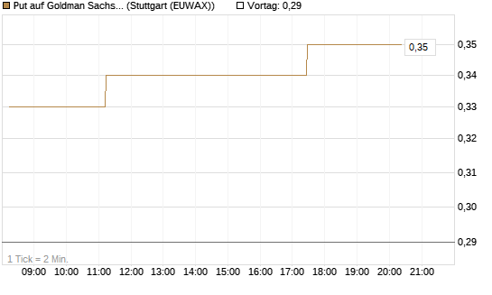 Put auf Goldman Sachs [J.P. Morgan Structured Products B.V.] Chart
