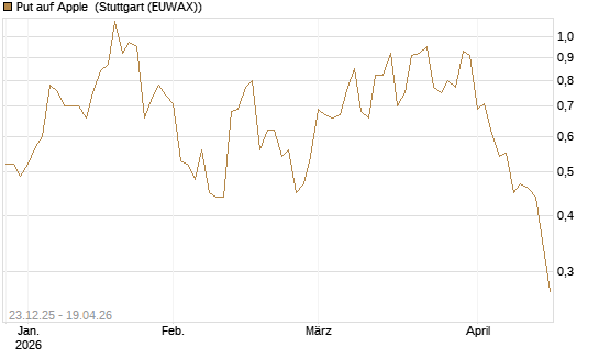Put auf Apple [J.P. Morgan Structured Products B.V.] Chart