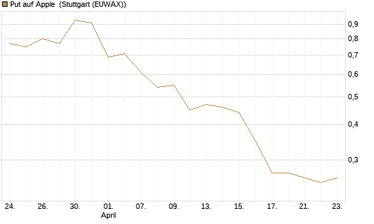 Put auf Apple [J.P. Morgan Structured Products B.V.] Chart