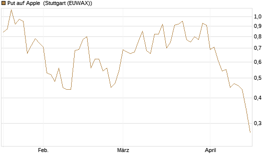 Put auf Apple [J.P. Morgan Structured Products B.V.] Chart