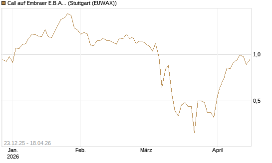 Call auf Embraer E.B.A. [J.P. Morgan Structured Products B.V.] Chart