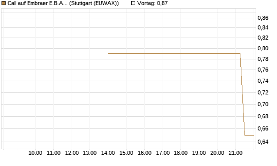 Call auf Embraer E.B.A. [J.P. Morgan Structured Products B.V.] Chart
