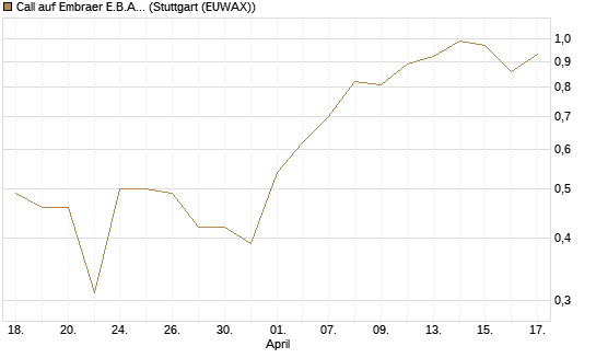 Call auf Embraer E.B.A. [J.P. Morgan Structured Products B.V.] Chart