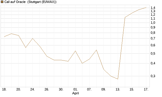 Call auf Oracle [J.P. Morgan Structured Products B.V.] Chart
