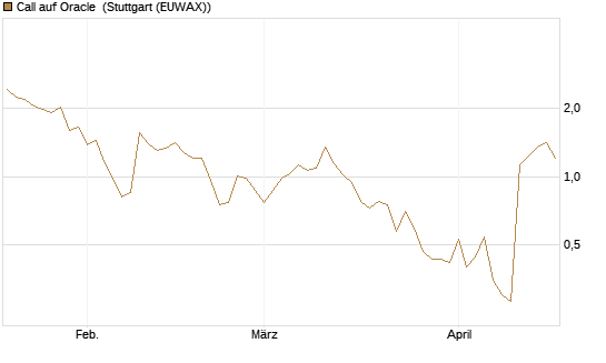 Call auf Oracle [J.P. Morgan Structured Products B.V.] Chart