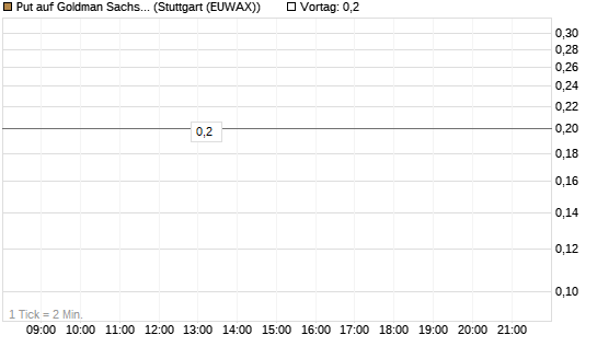 Put auf Goldman Sachs [J.P. Morgan Structured Products B.V.] Chart